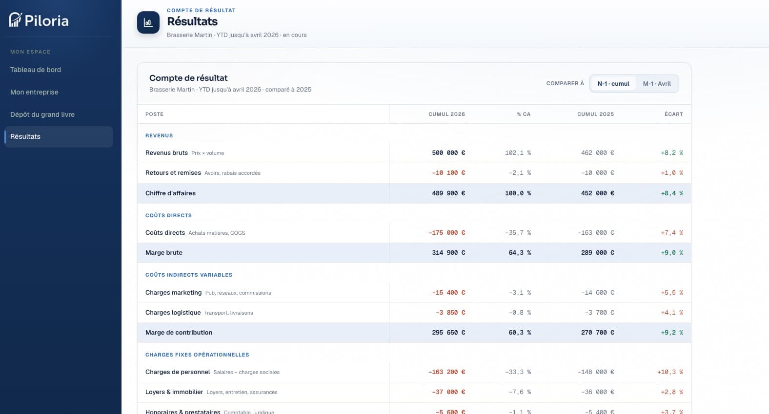 Le compte de résultat de gestion, avec l'an dernier en face, entreprise fictive