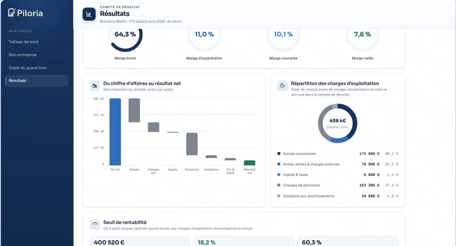 Les indicateurs : taux de marge, répartition des charges, point mort, entreprise fictive